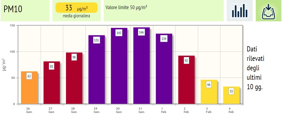 Pm10 sotto controllo, via le limitazioni al traffico – TreviglioTv