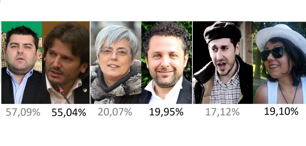Elezioni politiche 2018 Treviglio, il centrodestra asfalta tutti, M5S vola, Pd terzo