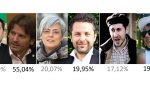 Elezioni politiche 2018 Treviglio, il centrodestra asfalta tutti, M5S vola, Pd terzo