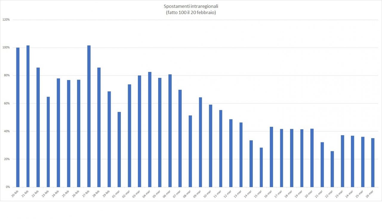 Sempre meno spostamenti (per fortuna): si muove “solo” il 35%