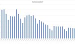 Sempre meno spostamenti (per fortuna): si muove "solo" il 35%