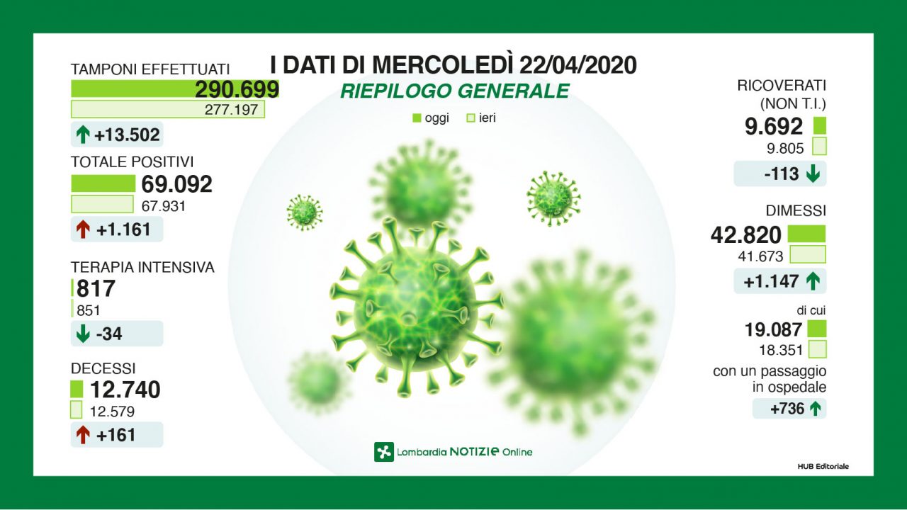 Coronavirus in Lombardia, cresce ancora il contagio a Milano
