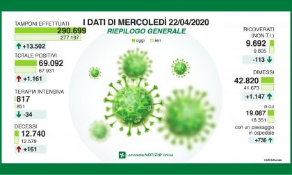 Coronavirus in Lombardia, cresce ancora il contagio a Milano