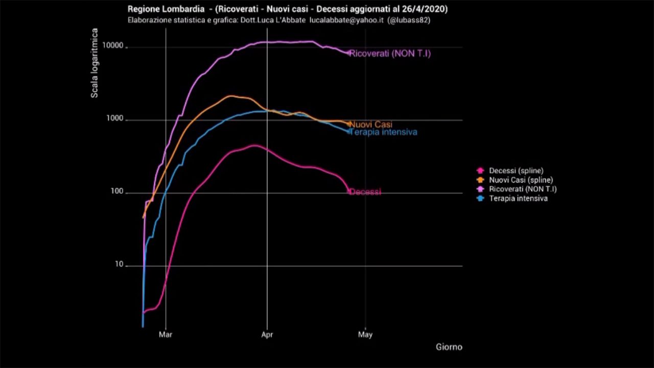 Coronavirus, calano le curve del contagio