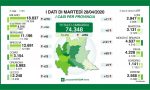 Il contagio in Lombardia, andamento stabile: a Bergamo 46 nuovi positivi