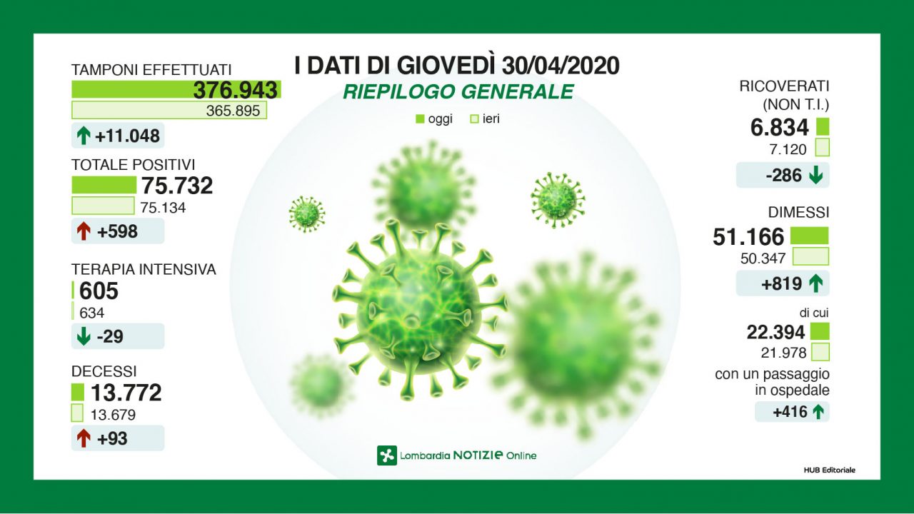 Il contagio in Lombardia: 598 nuovi positivi, 22 nella Bergamasca