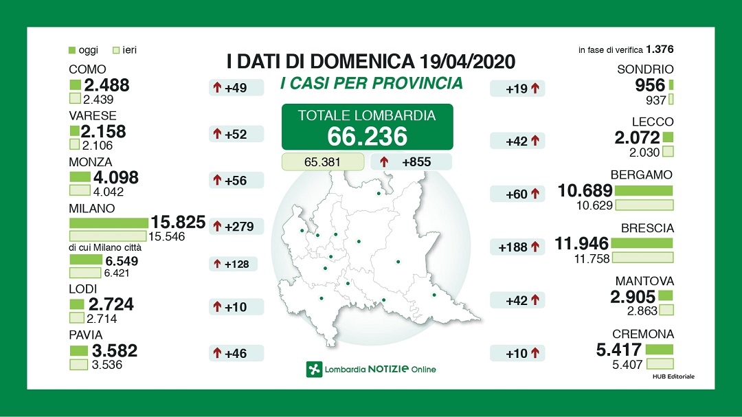 Coronavirus, gli aggiornamenti dalla Regione del 19 aprile