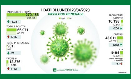Coronavirus in Lombardia: numeri in calo, a Bergamo 49 nuovi casi