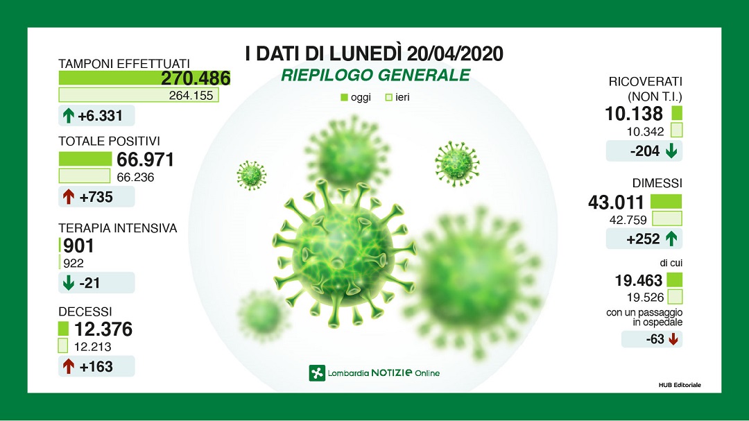 Coronavirus in Lombardia: numeri in calo, a Bergamo 49 nuovi casi