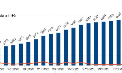 I dati di oggi: aumento minimo in Bergamasca