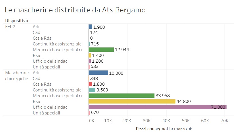 Ats Bergamo: ecco dove sono andati mascherine, camici, guanti, ossimetri… DATI
