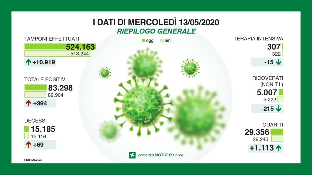 Il contagio in Lombardia: dati in calo, si va verso la (probabile) riapertura