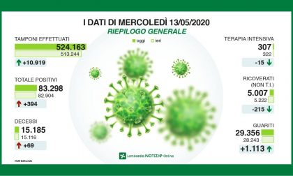 Il contagio in Lombardia: dati in calo, si va verso la (probabile) riapertura