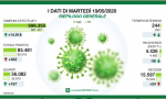 Il contagio in Lombardia: dati stabili, ma Bergamo cresce con 144 nuovi positivi
