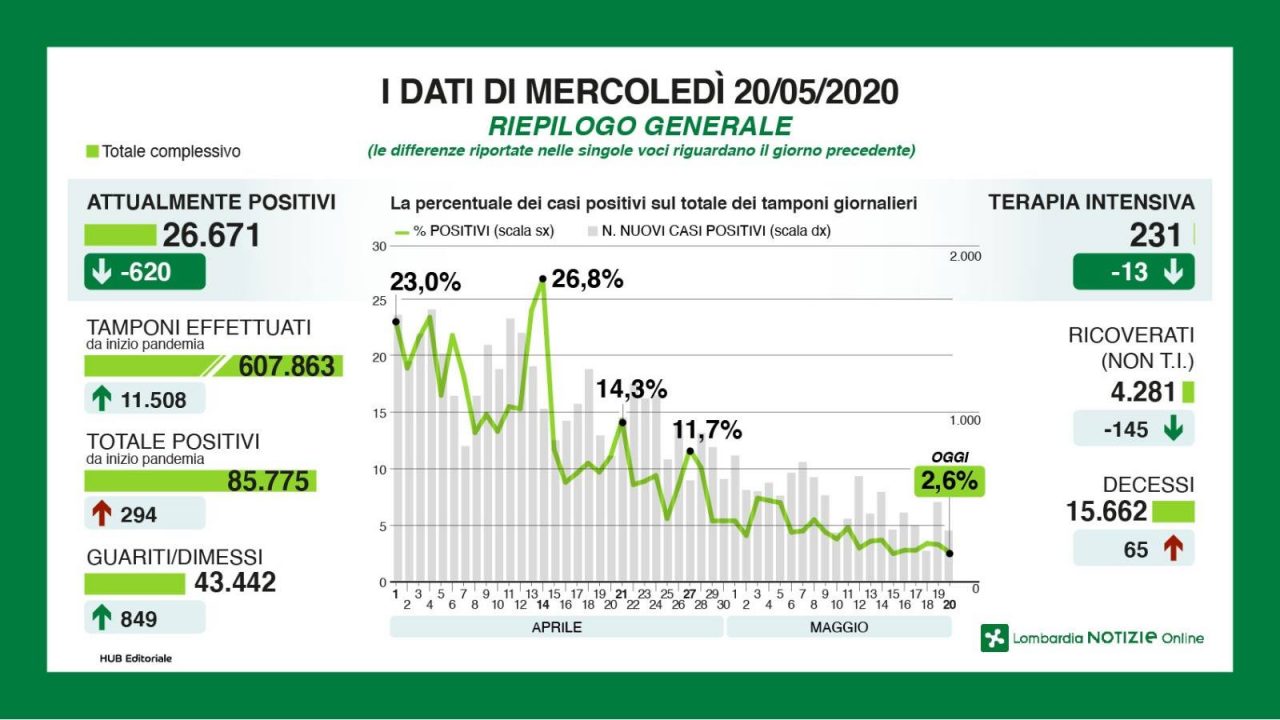 Il contagio in Lombardia: oggi calano positivi e decessi