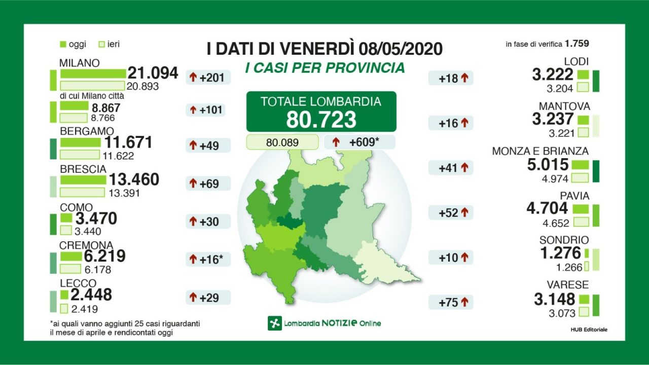 Sport, l’assessore Cambiaghi: “Speriamo di riaprire i corsi a settembre” I DATI di oggi