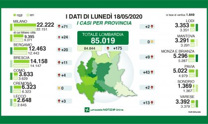 Covid-19, dati incoraggianti. Zero nuovi contagi a Cremona, +20 a Bergamo DATI