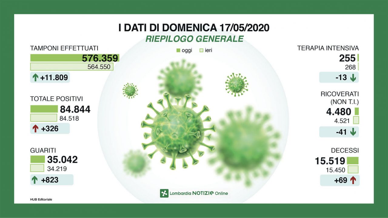 Dati Covid-19 in Lombardia, più tamponi meno positivi