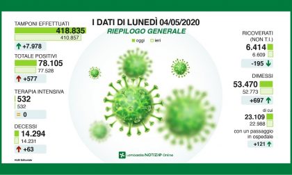 Il contagio in Lombardia, inizia la Fase 2: dati stabili
