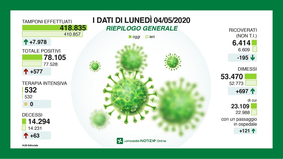 Il contagio in Lombardia, inizia la Fase 2: dati stabili