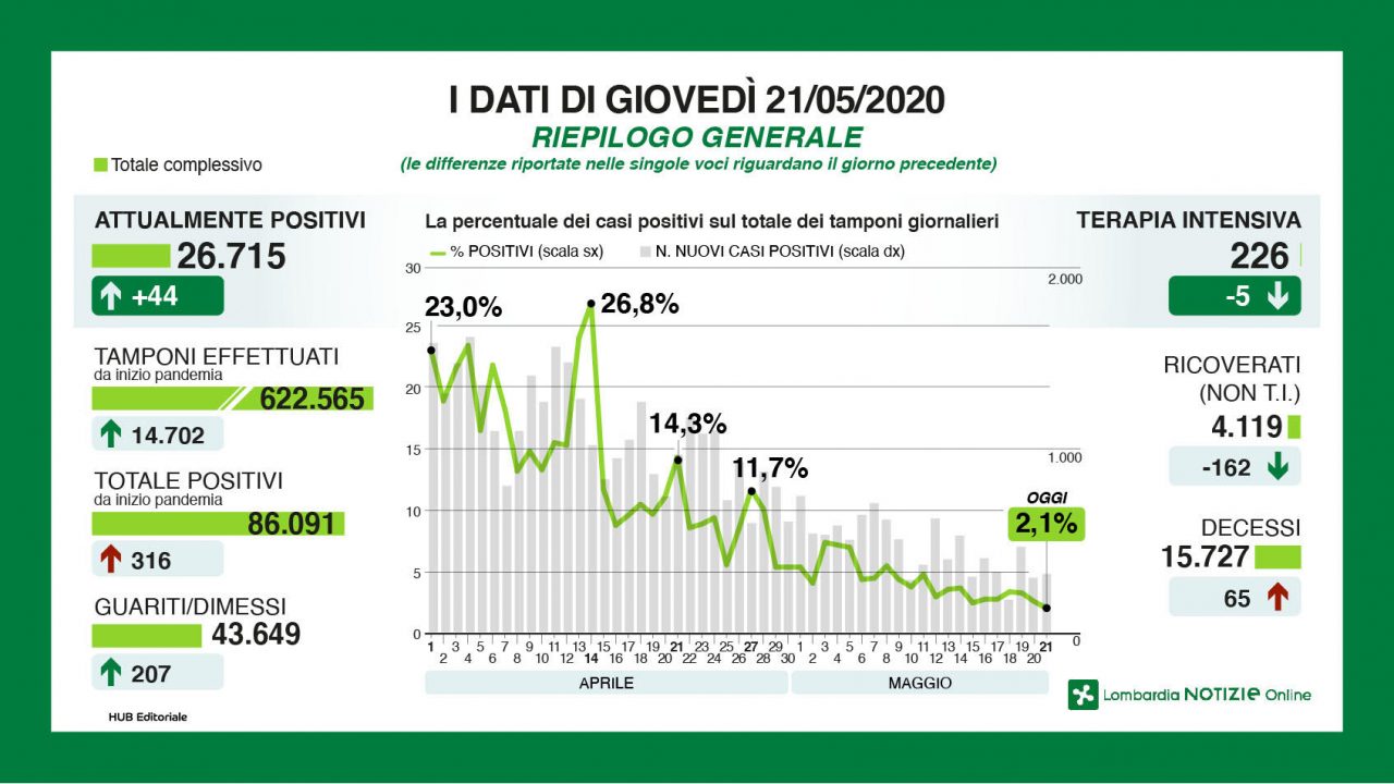 Il contagio in Lombardia: cala il rapporto tra tamponi e positivi ora al 2,1%