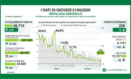 Il contagio in Lombardia: cala il rapporto tra tamponi e positivi ora al 2,1%