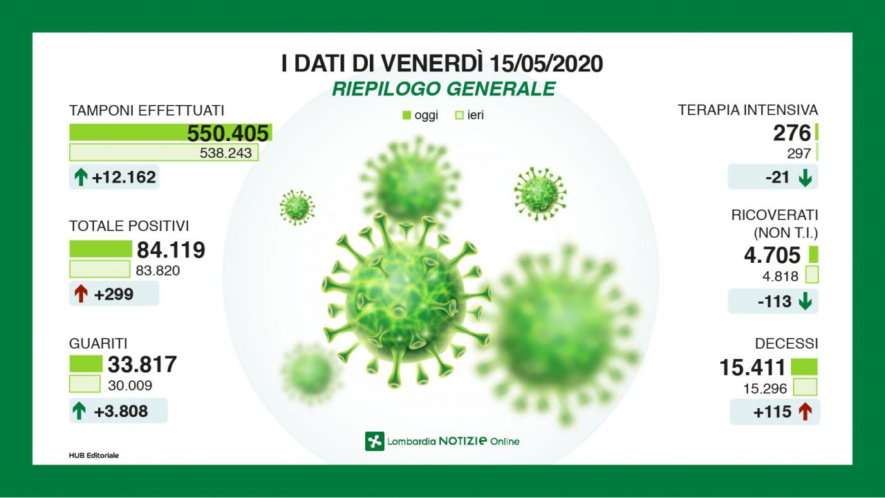 Coronavirus:  i dati di oggi, in attesa delle linee guida di Conte