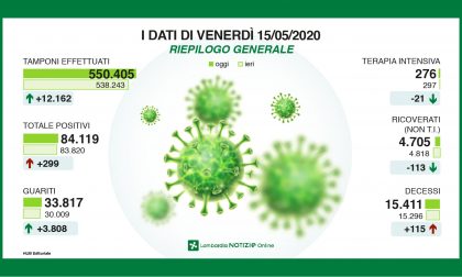 Coronavirus:  i dati di oggi, in attesa delle linee guida di Conte