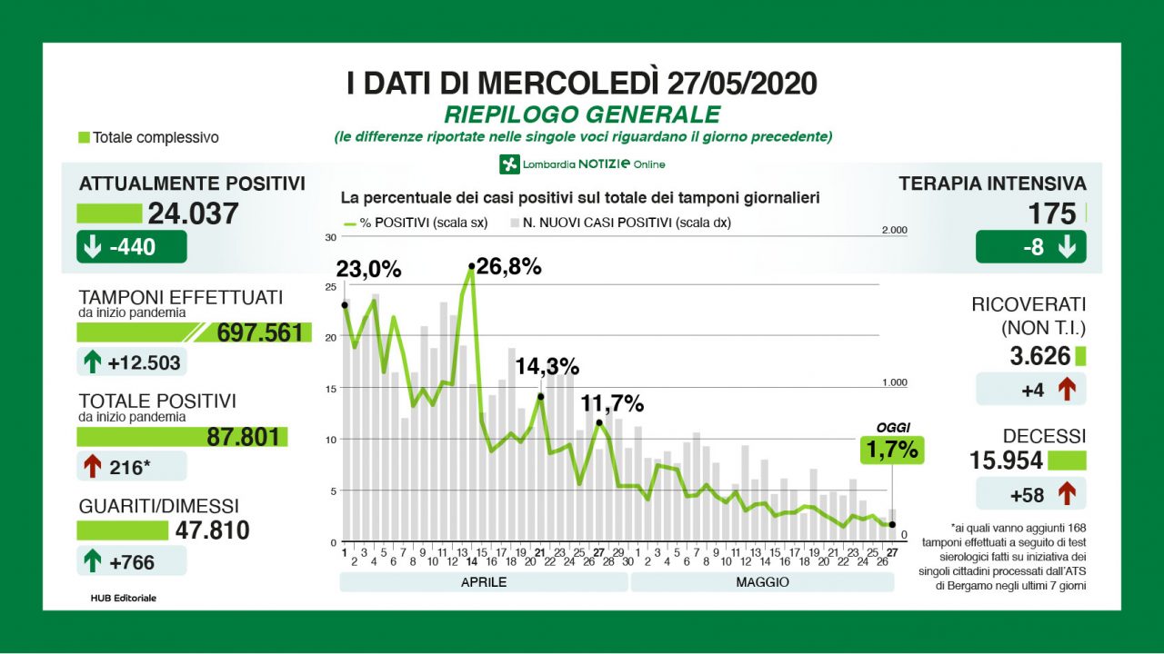 Oggi 216 positivi, più tamponi a Bergamo: è l’effetto dei test sierologici
