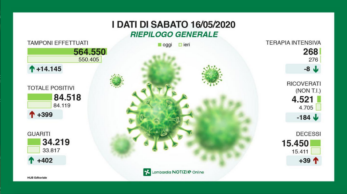 Aggiornamento Coronavirus, i dati del 16 maggio