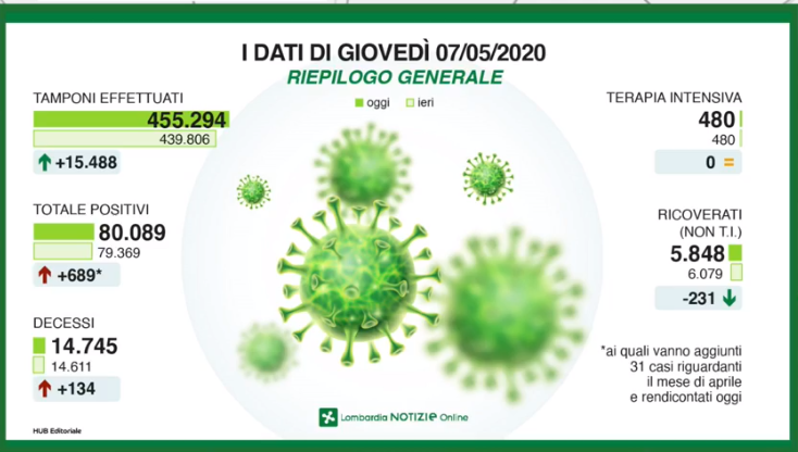 Il contagio in Lombardia: Bergamo +35, tornano a salire i decessi
