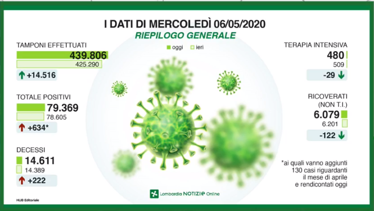 Il contagio in Lombardia: trend positivo ma tornano a crescere i decessi