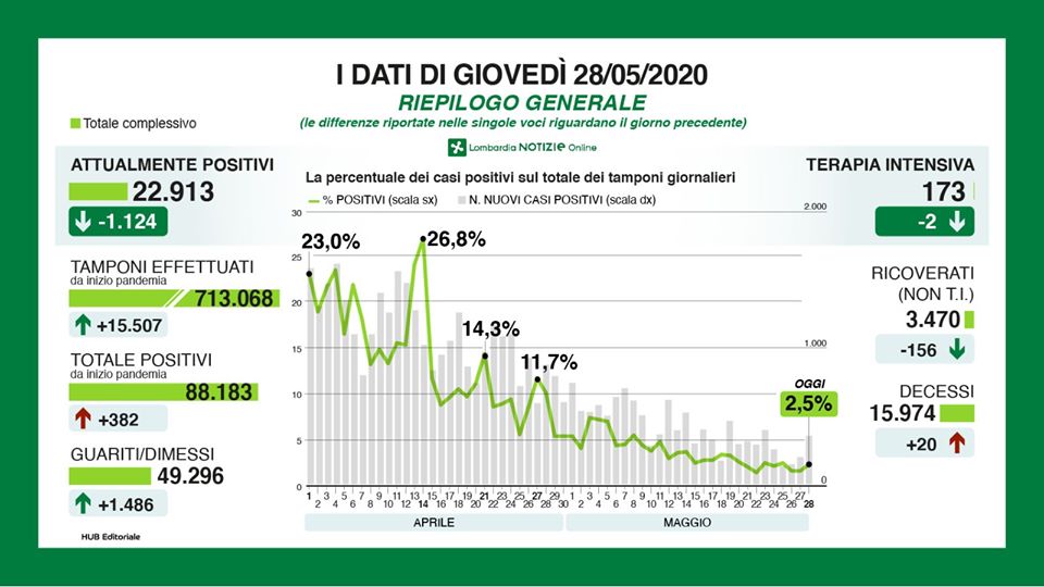 Contagio in Lombardia, Fontana: “Dati positivi, son certo che il 3 giugno ci potremo spostare in altre Regioni”