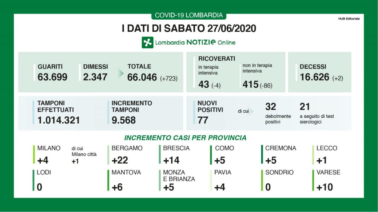 Covid-19: ecco di dati della Lombardia di sabato 26 giugno