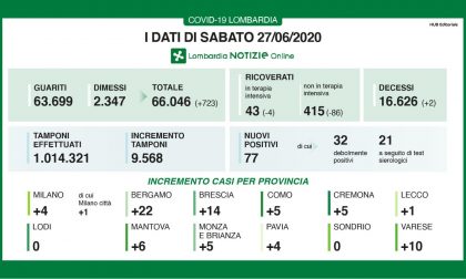 Covid-19: ecco di dati della Lombardia di sabato 26 giugno