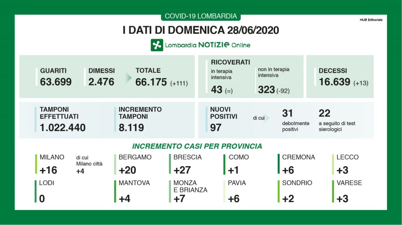Coronavirus in Lombardia, i dati di domenica 28 giugno: + 97 casi, 13 morti