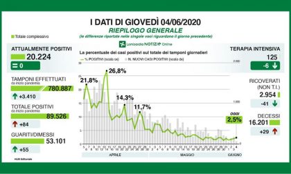 Meno di 100 nuovi positivi in Lombardia, a Bergamo solo un nuovo caso