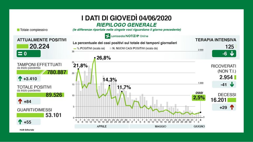 Meno di 100 nuovi positivi in Lombardia, a Bergamo solo un nuovo caso