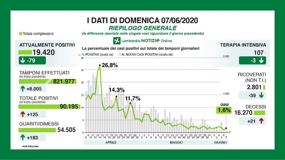 Coronavirus, i dati di oggi in Lombardia