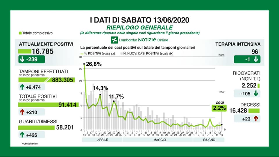 Dati Covid in Lombardia 210 nuovi positivi