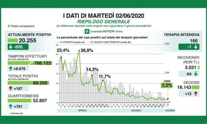 Coronavirus, oggi 12 morti in Lombardia e 187 nuovi casi, solo 14 a Bergamo