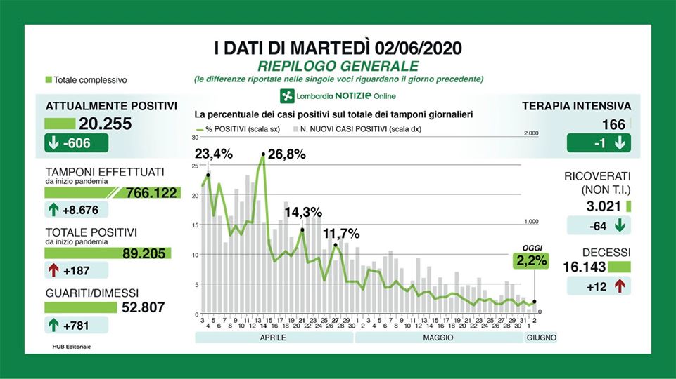 Coronavirus, oggi 12 morti in Lombardia e 187 nuovi casi, solo 14 a Bergamo