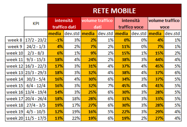 Chiamate e connessioni, il traffico mobile post lockdown resta alto
