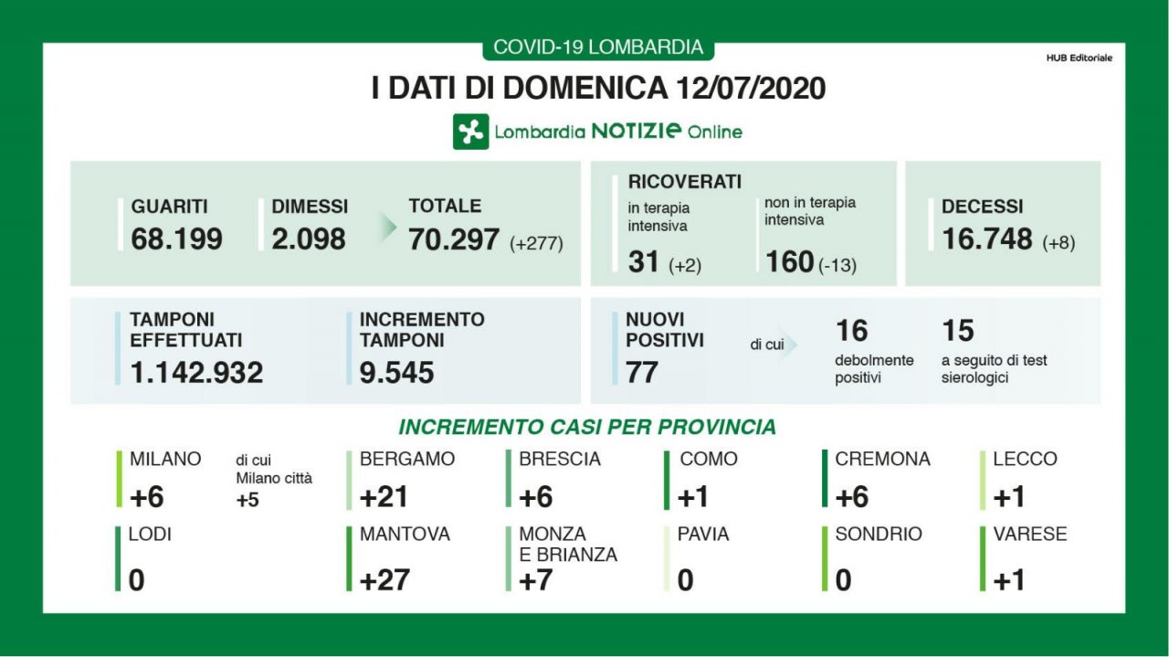 I dati Covid-19 di domenica 12 luglio