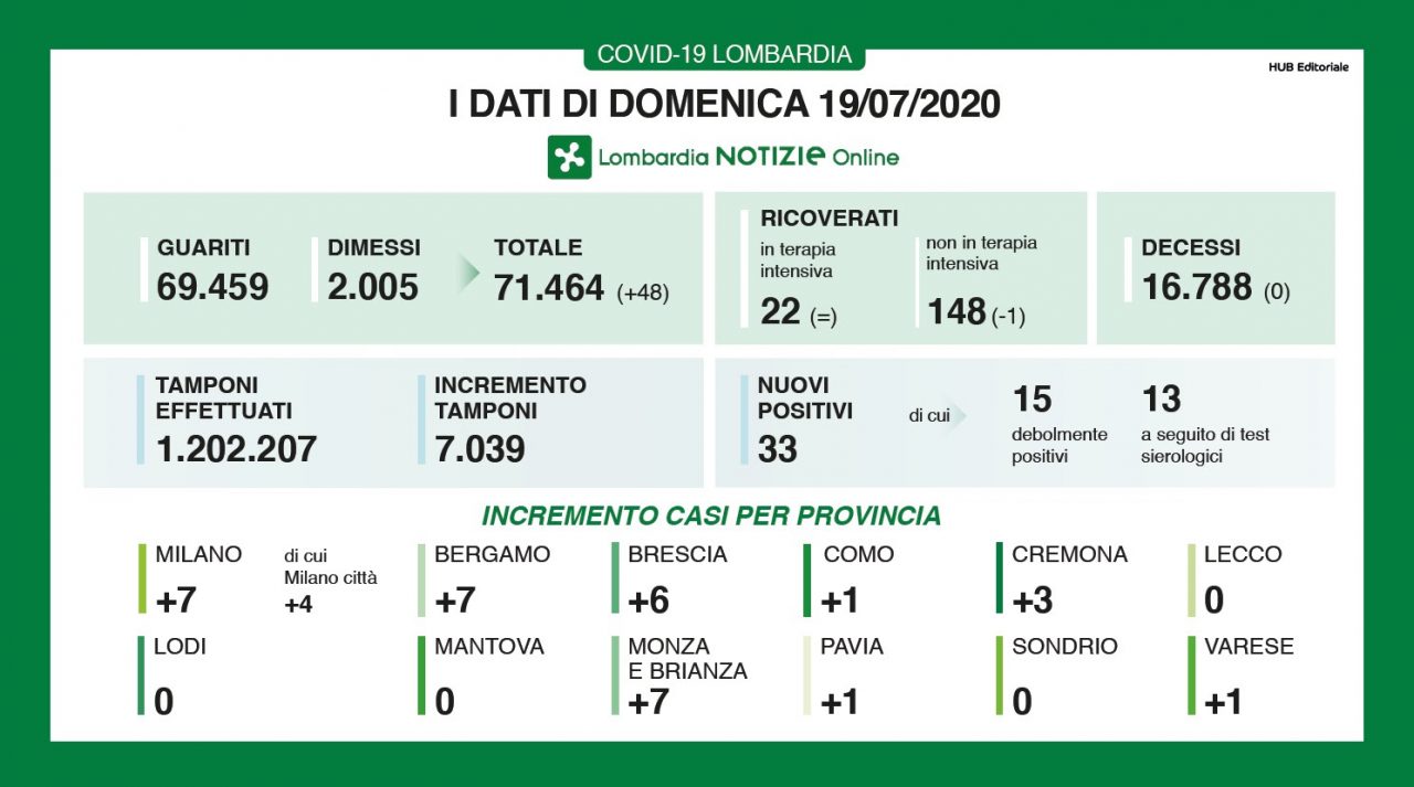 Covid-19, “oggi zero decessi in Lombardia”: non succedeva da febbraio. Sette casi a Bergamo