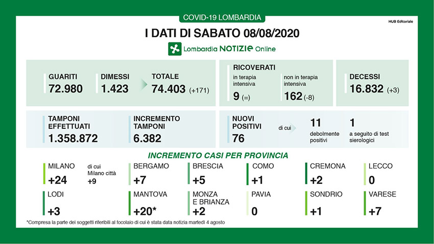 Coronavirus, in Lombardia aumentano guariti e dimessi: +171