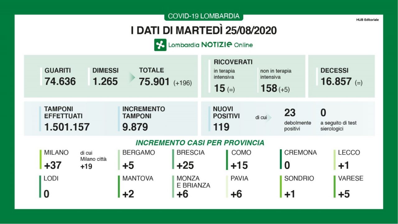 In Lombardia nessun decesso, solo 5 nuovi positivi a Bergamo I DATI