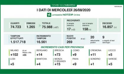 A Bergamo 14 casi in più. In Lombardia crescono i contagi, ma anche i tamponi