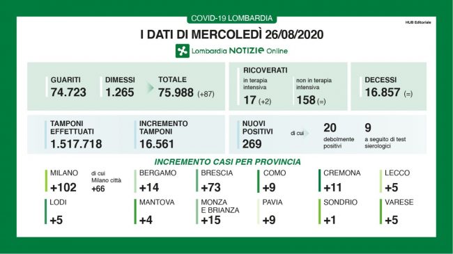 A Bergamo 14 casi in più. In Lombardia crescono i contagi, ma anche i tamponi