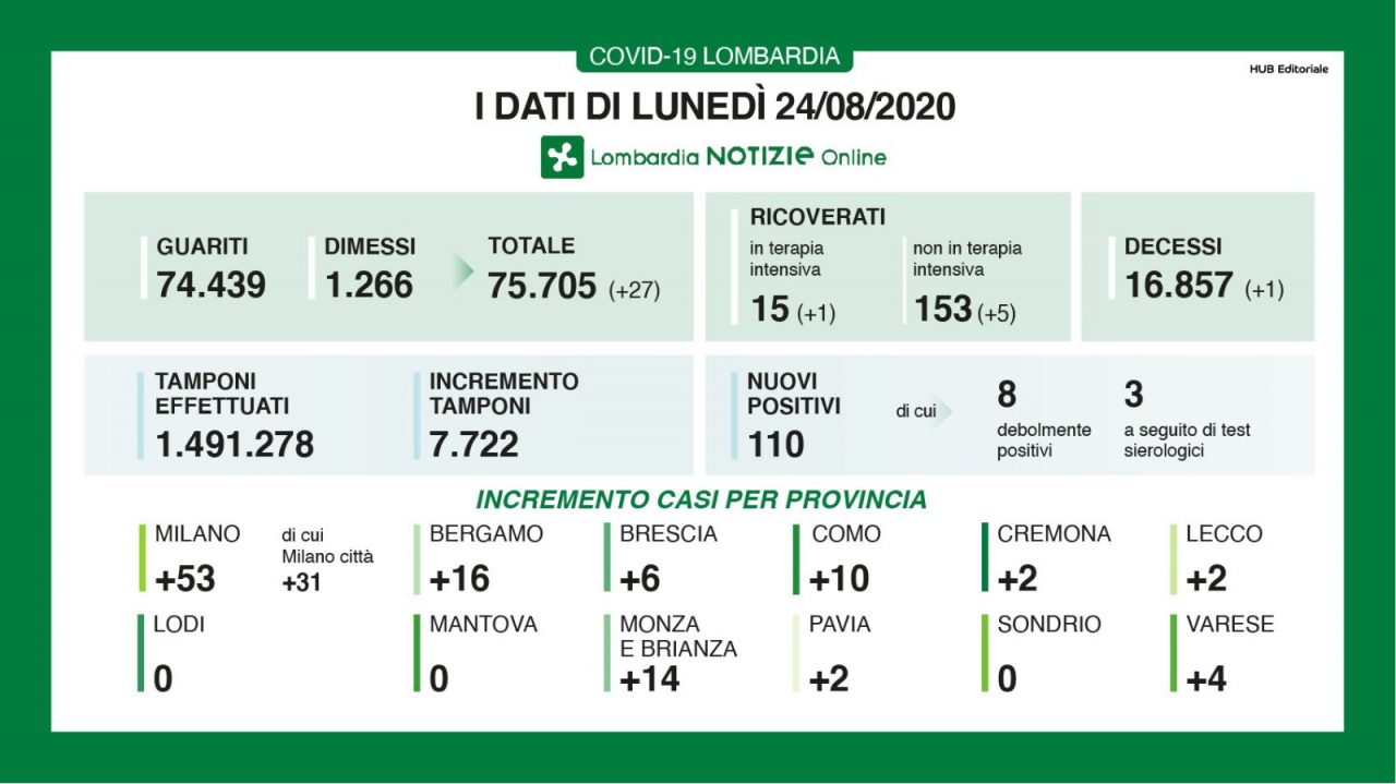 Covid-19, crescono i guariti, a Bergamo 16 nuovi positivi